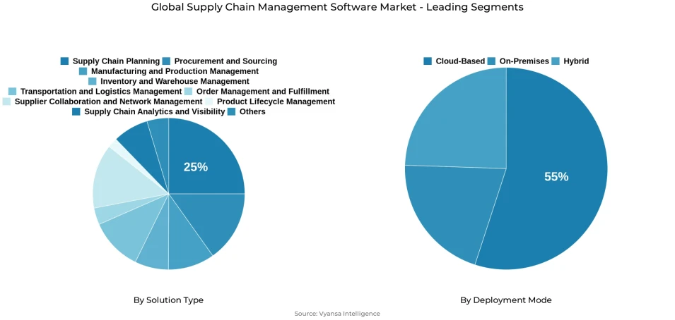 Pie chart showing global supply chain management software market segmentation by solution type and deployment mode
