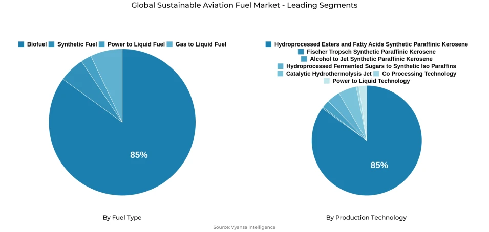 Global sustainable aviation fuel market segmentation overview Pie chart showing global sustainable aviation fuel market segmentation by fuel type and production technology