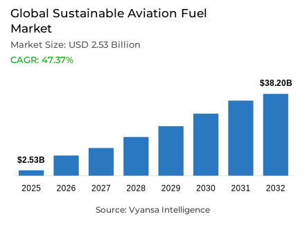Global Sustainable Aviation Fuel Market Report: Trends, Growth and Forecast (2026-2032)