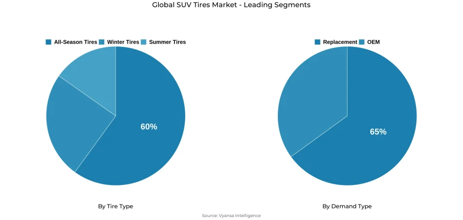 Global suv tires market segmentation overview Pie chart showing global suv tires market segmentation by tire type and demand type