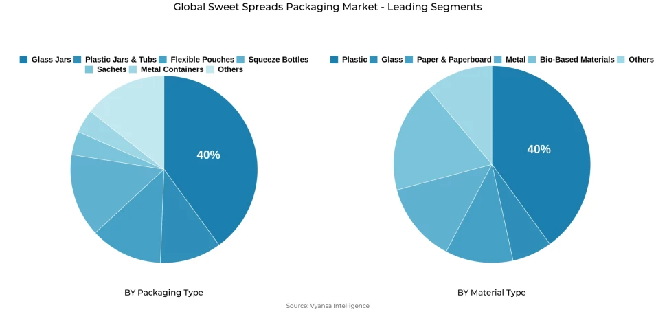 Global sweet spreads packaging market segmentation overview Pie chart showing global sweet spreads packaging market segmentation by packaging type and material type