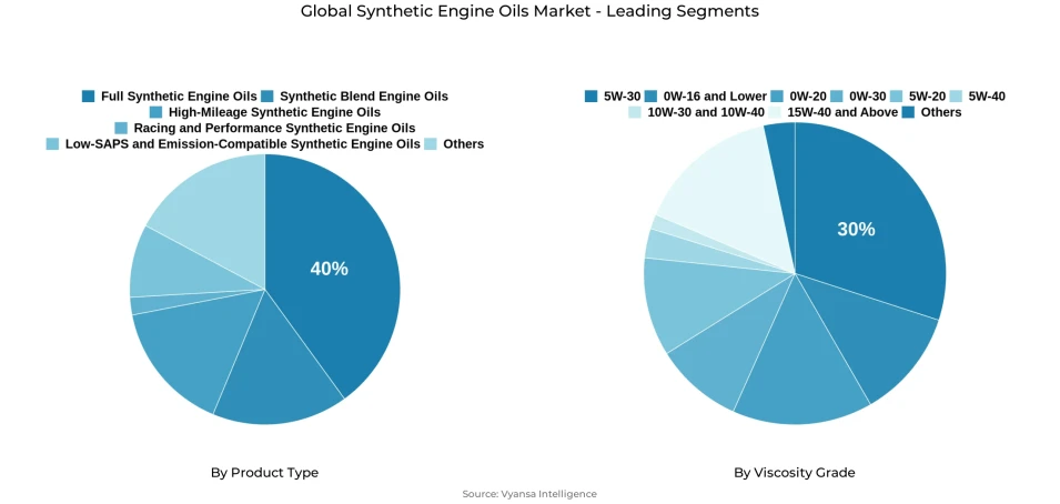 Pie chart showing global synthetic engine oils market segmentation by product type and viscosity grade