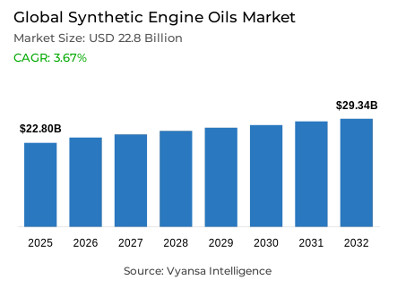 Global Synthetic Engine Oils Market Report: Trends, Growth and Forecast (2026-2032)