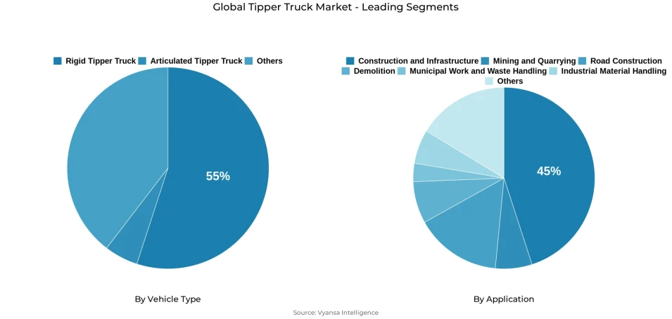 Pie chart showing global tipper truck market segmentation by vehicle type and application