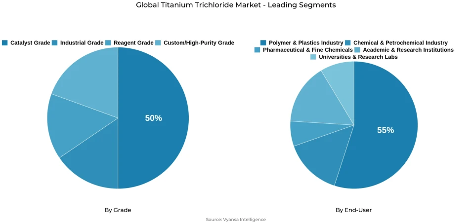 Global titanium trichloride market segmentation overview Pie chart showing global titanium trichloride market segmentation by grade and end-user