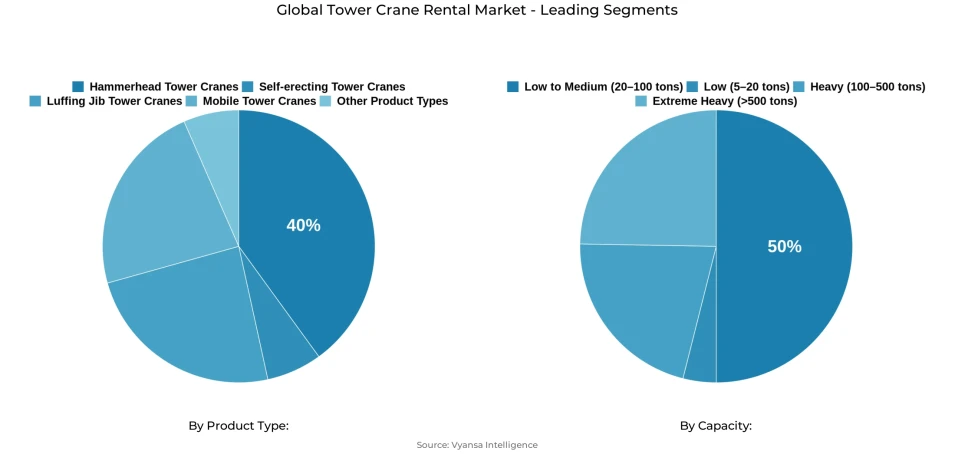 Global tower crane rental market segmentation overview Pie chart showing global tower crane rental market segmentation by product type and capacity
