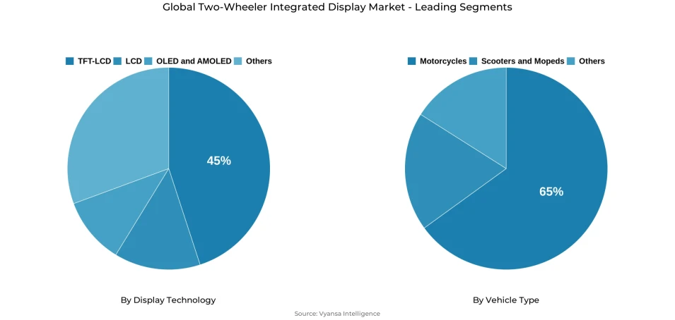 Global two-wheeler integrated display market segmentation overview Pie chart showing global two-wheeler integrated display market segmentation by display technology and vehicle type