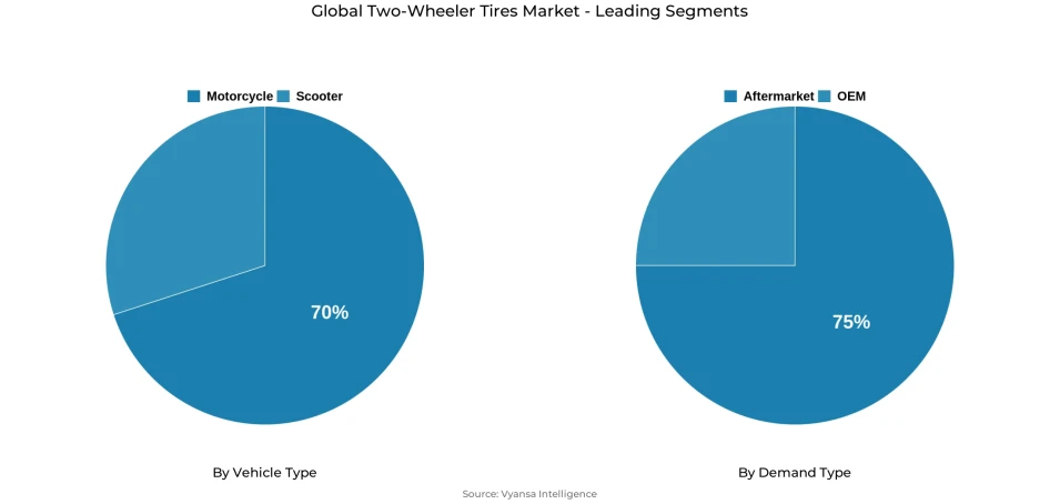 Global two-wheeler tires market segmentation overview Pie chart showing global two-wheeler tires market segmentation by vehicle type and demand type