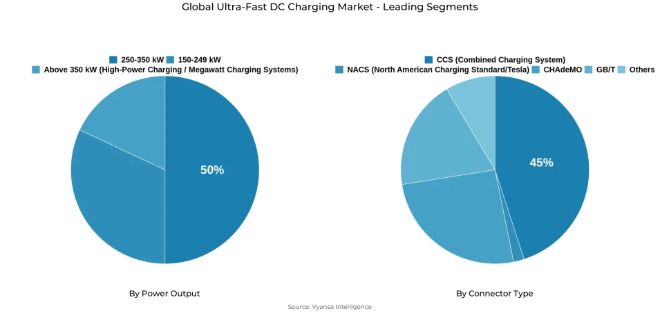 Global ultra-fast dc charging market segmentation overview Pie chart showing global ultra-fast dc charging market segmentation by power output and connector type