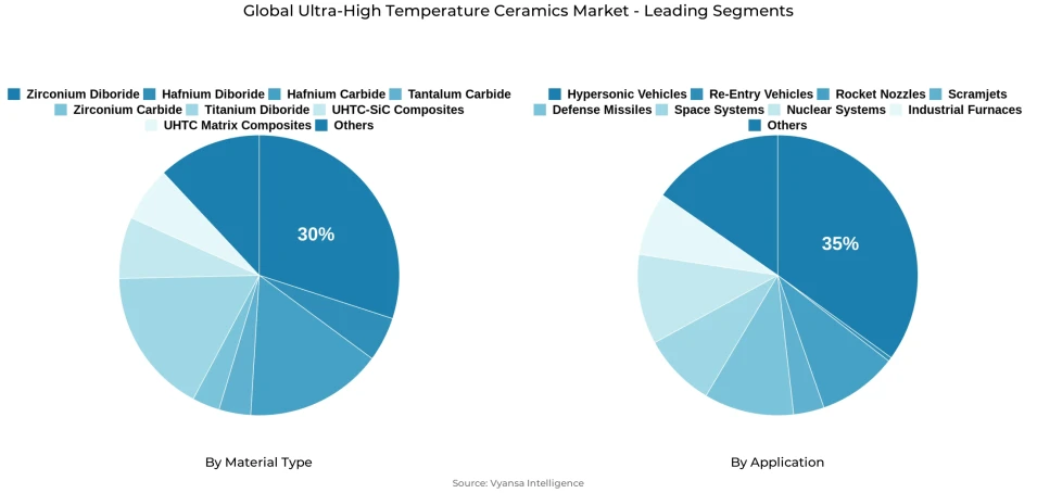 Global ultra-high temperature ceramics market segmentation overview Pie chart showing global ultra-high temperature ceramics market segmentation by material type and application