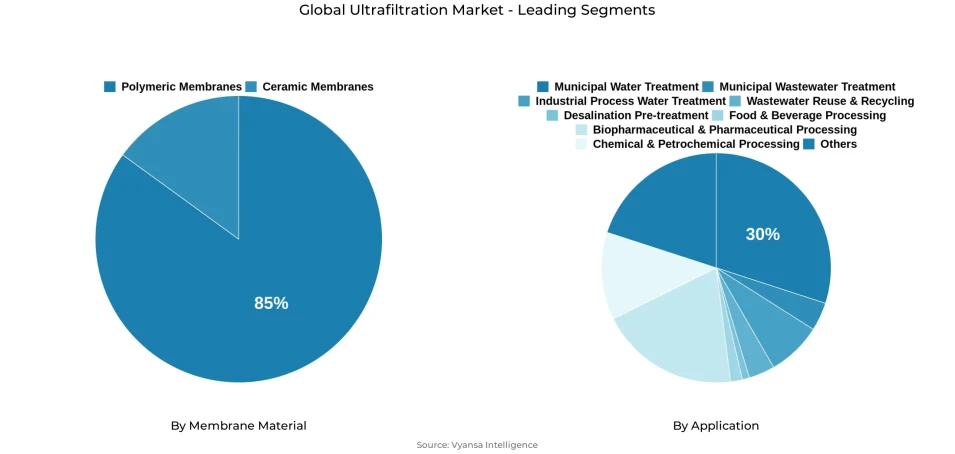 Pie chart showing global ultrafiltration market segmentation by membrane material and application