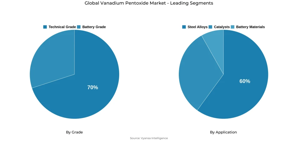 Pie chart showing global vanadium pentoxide market segmentation by grade and application