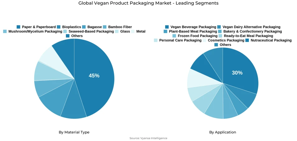 Global vegan product packaging market segmentation overview Pie chart showing global vegan product packaging market segmentation by material type and application