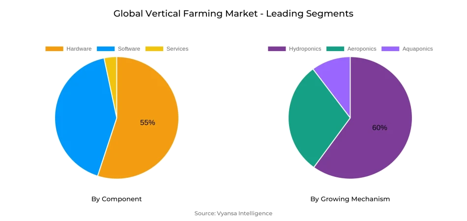 Global Vertical Farming Market Segment