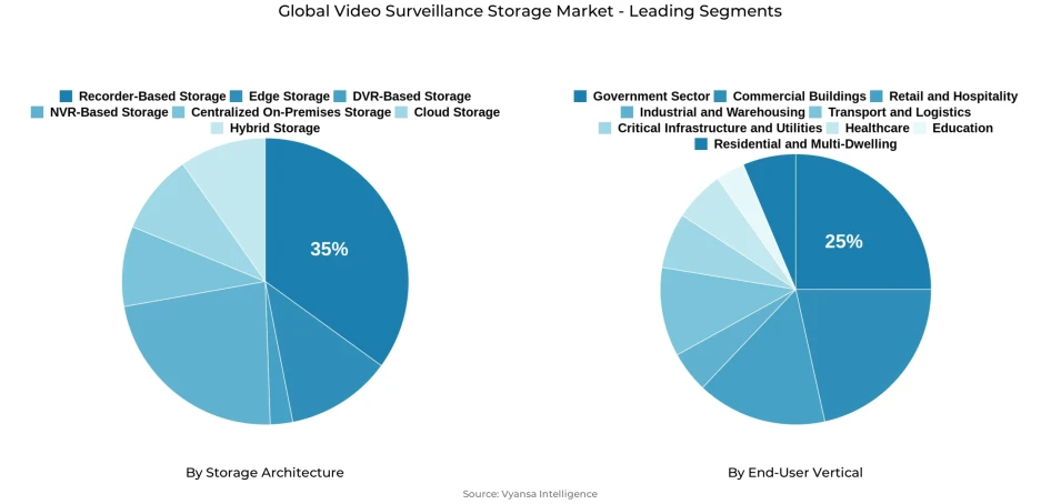 Pie chart showing global video surveillance storage market segmentation by storage architecture and end-user vertical