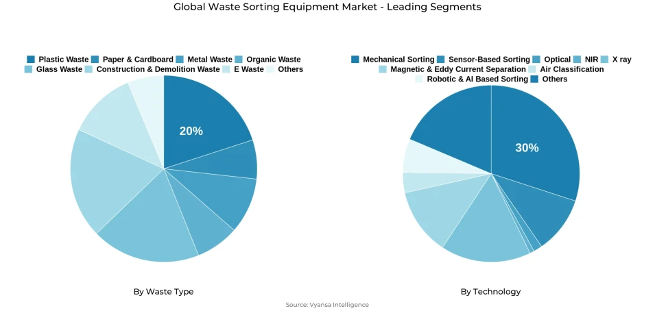 Pie chart showing global waste sorting equipment market segmentation by waste type and technology