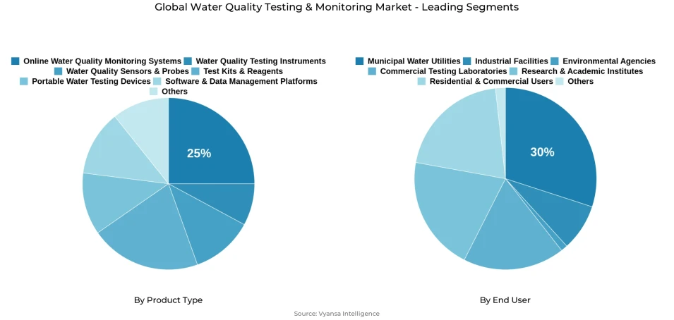 Pie chart showing global water quality testing & monitoring market segmentation by product type and end user