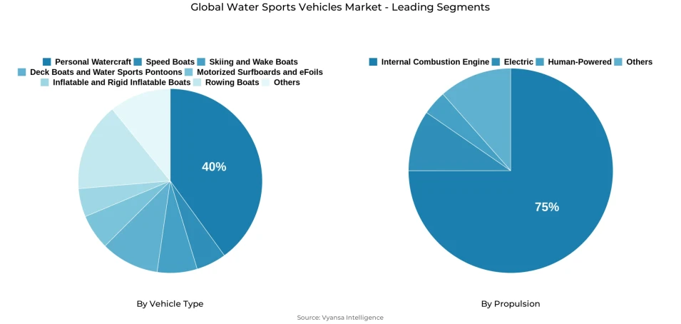 Global water sports vehicles market segmentation overview Pie chart showing global water sports vehicles market segmentation by vehicle type and propulsion
