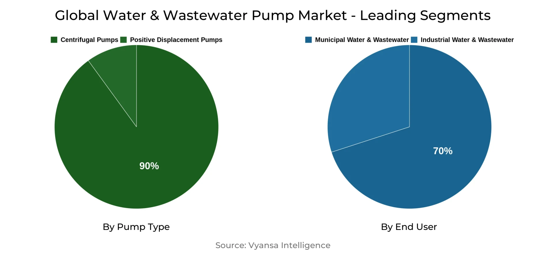 Global Water & Wastewater Pump Market Segment Global Water & Wastewater Pump Market Segment