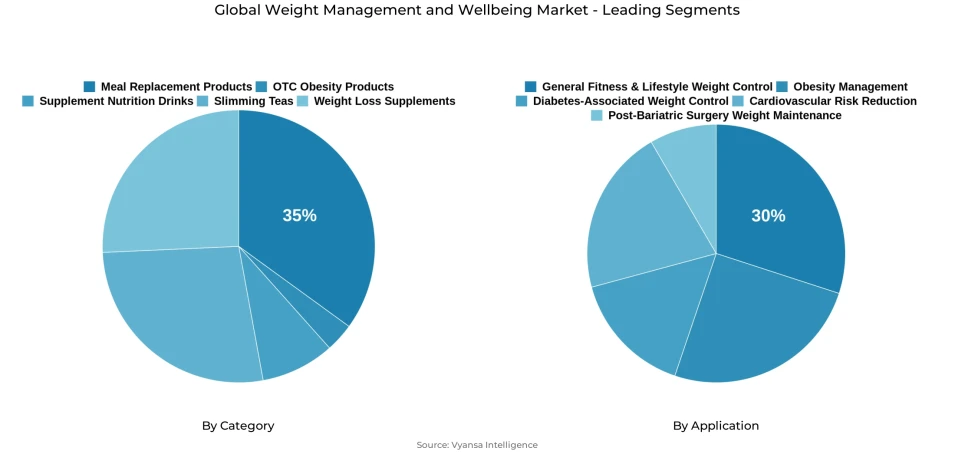 Pie chart showing global weight management and wellbeing market segmentation by category and application