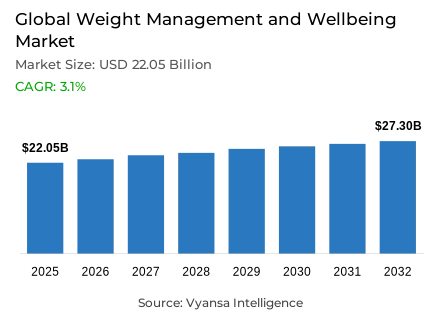 Global Weight Management and Wellbeing Market Report: Trends, Growth and Forecast (2026-2032)