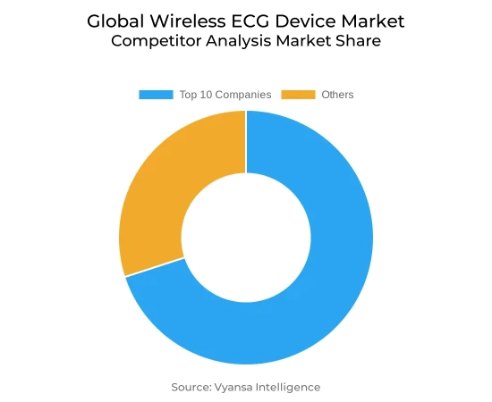 Global Wireless ECG Device Market Competative Analysis