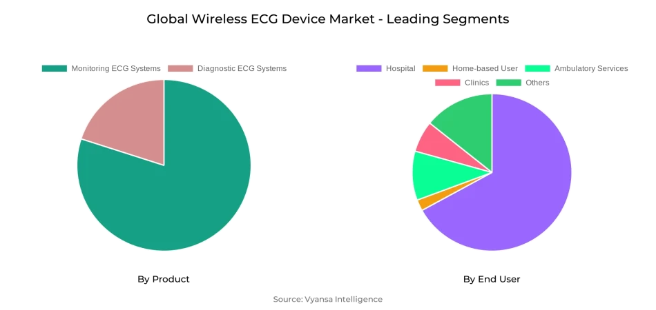 Global Wireless ECG Device Market Segment