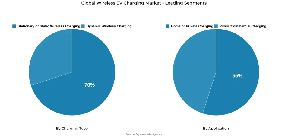 Global wireless ev charging market segmentation overview Pie chart showing global wireless ev charging market segmentation by charging type and application