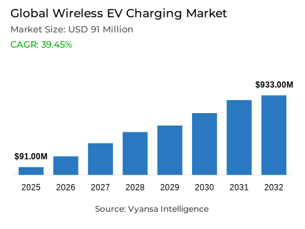 Global Wireless EV Charging Market Report: Trends, Growth and Forecast (2026-2032)