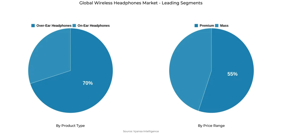 Global wireless headphones market segmentation overview Pie chart showing global wireless headphones market segmentation by product type and price range