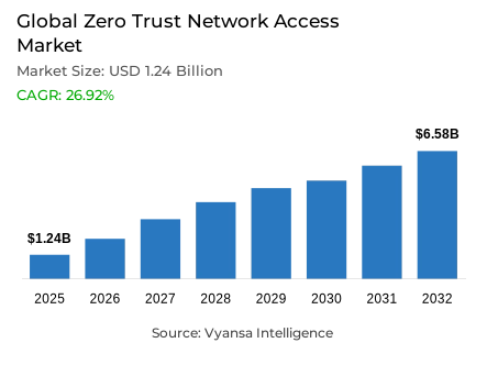 Global Zero Trust Network Access Market Report: Trends, Growth and Forecast (2026-2032)