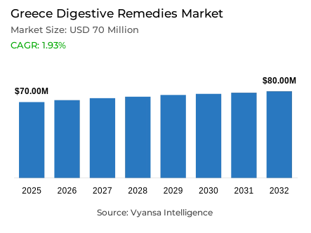 Greece Digestive Remedies Market Report: Trends, Growth and Forecast (2026-2032)