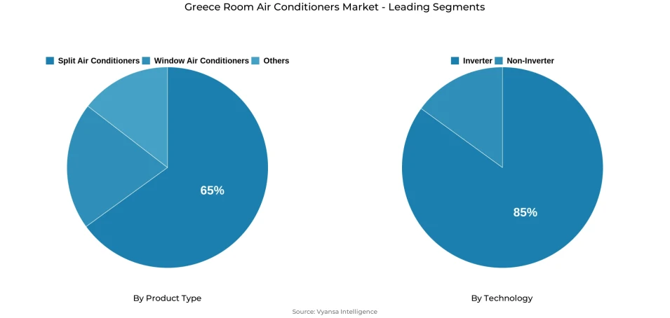 Pie chart showing Greece room air conditioners market segmentation by product type and technology