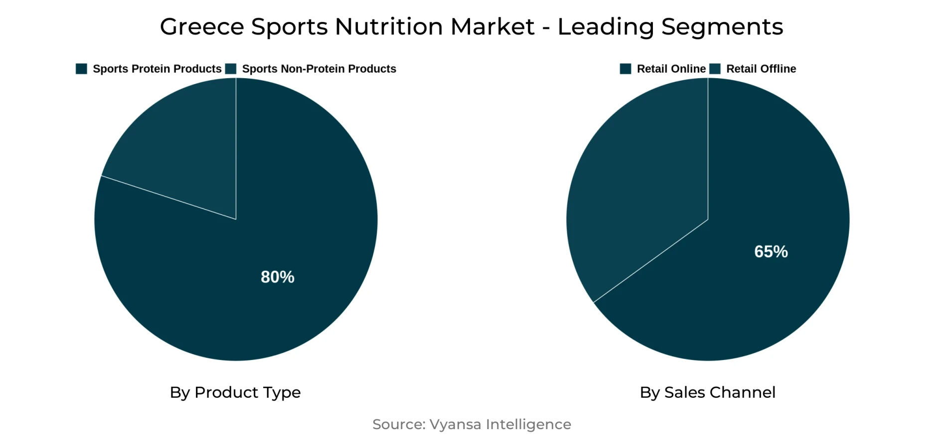 Greece Sports Nutrition Market Segment Greece Sports Nutrition Market Segment