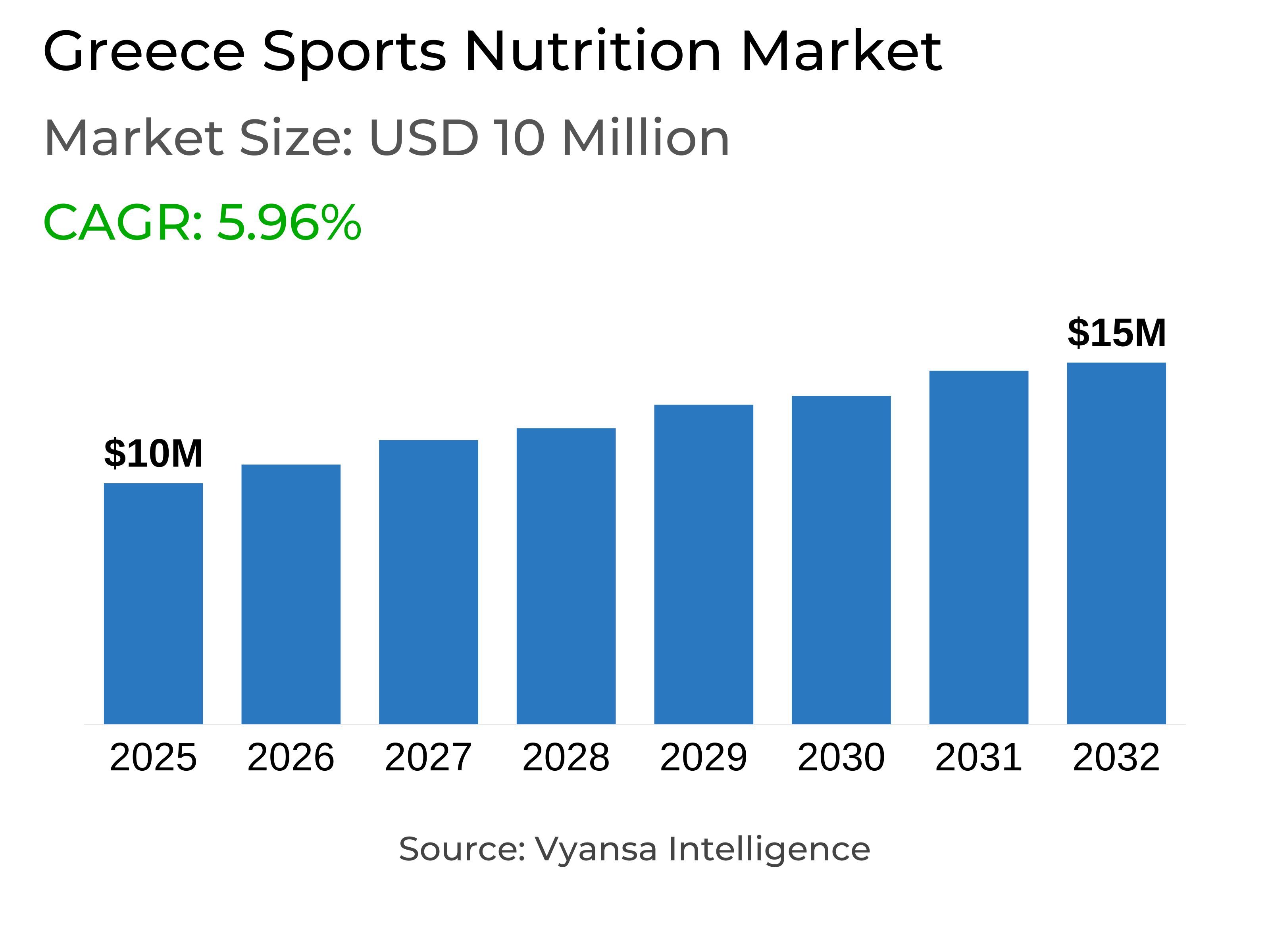 Greece Sports Nutrition Market Report: Trends, Growth and Forecast (2026-2032)