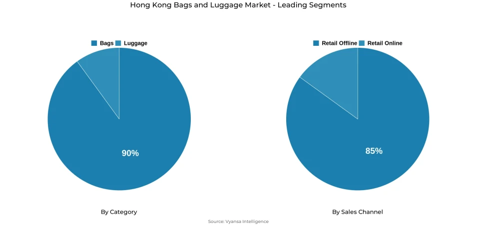 Pie chart showing Hong Kong bags and luggage market segmentation by category and sales channel