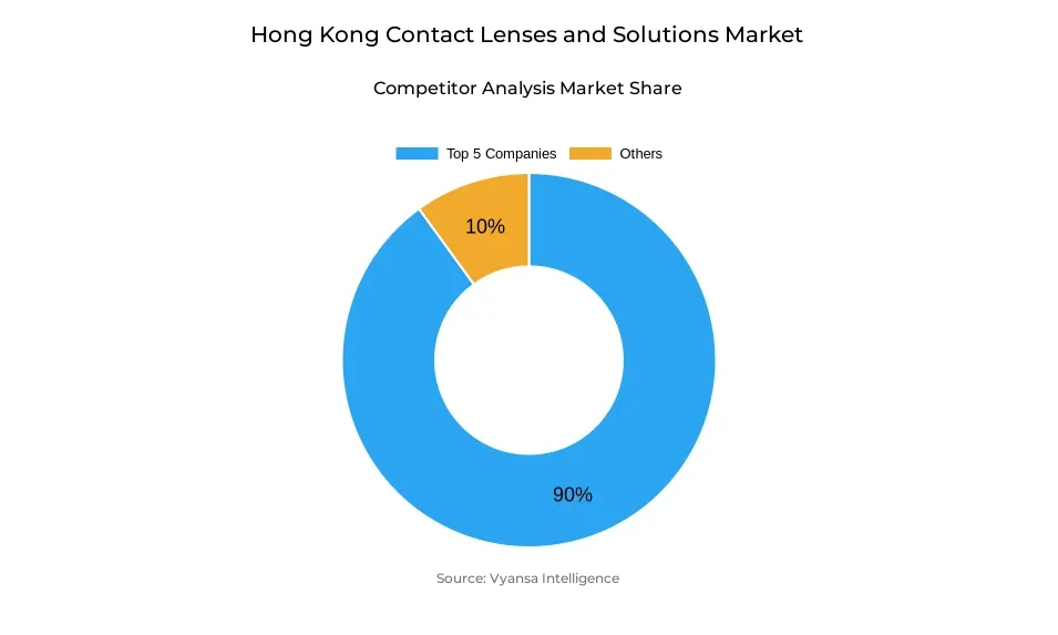 Donut chart showing market share of key players in the Hong Kong contact lenses and solutions market