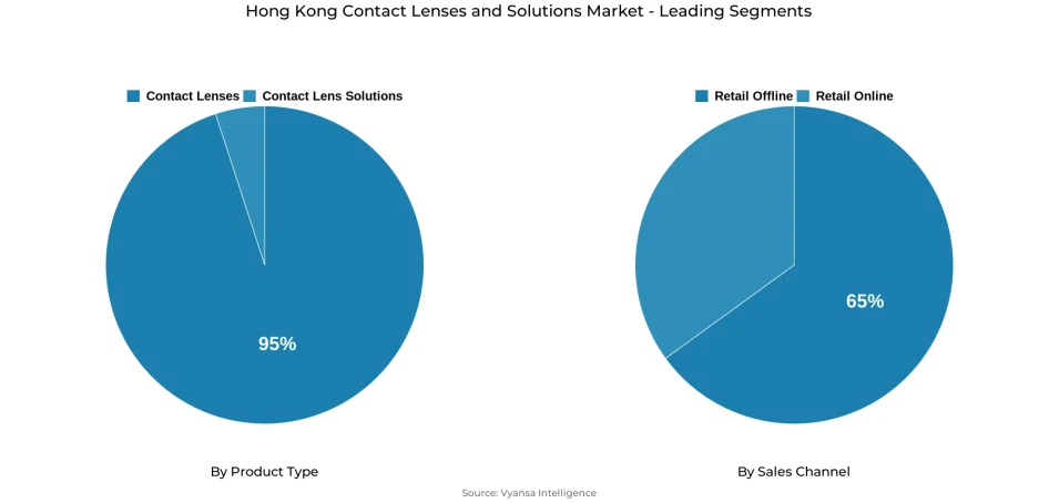 Pie chart showing Hong Kong contact lenses and solutions market segmentation by product type and sales channel