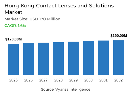 Hong Kong Contact Lenses and Solutions Market Report: Trends, Growth and Forecast (2026-2032)