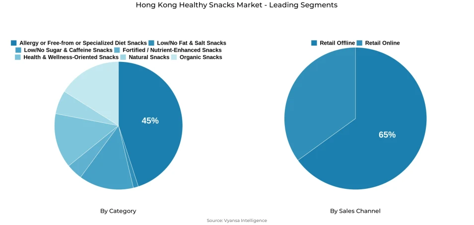 Pie chart showing Hong Kong healthy snacks market segmentation by category and sales channel
