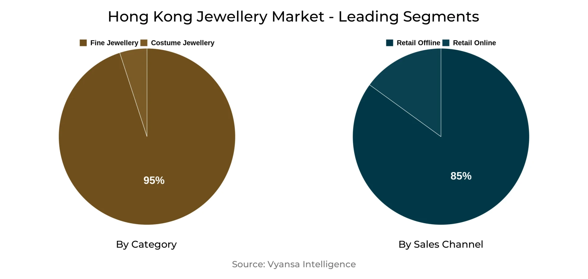 Hong Kong Jewellery Market Segment Hong Kong Jewellery Market Segment