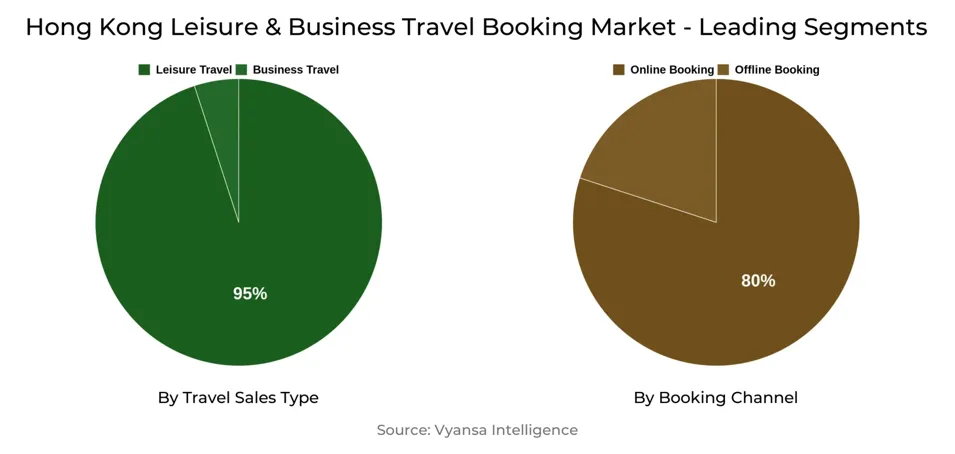 Hong Kong Leisure & Business Travel Booking Market Segment