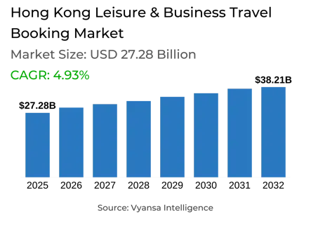 Hong Kong Leisure & Business Travel Booking Market Report: Trends, Growth and Forecast (2026-2032)