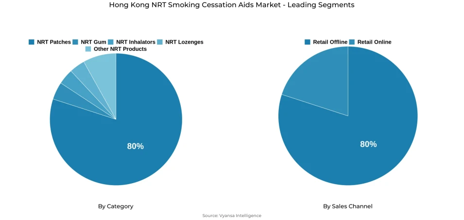 Pie chart showing Hong Kong nrt smoking cessation aids market segmentation by category and sales channel
