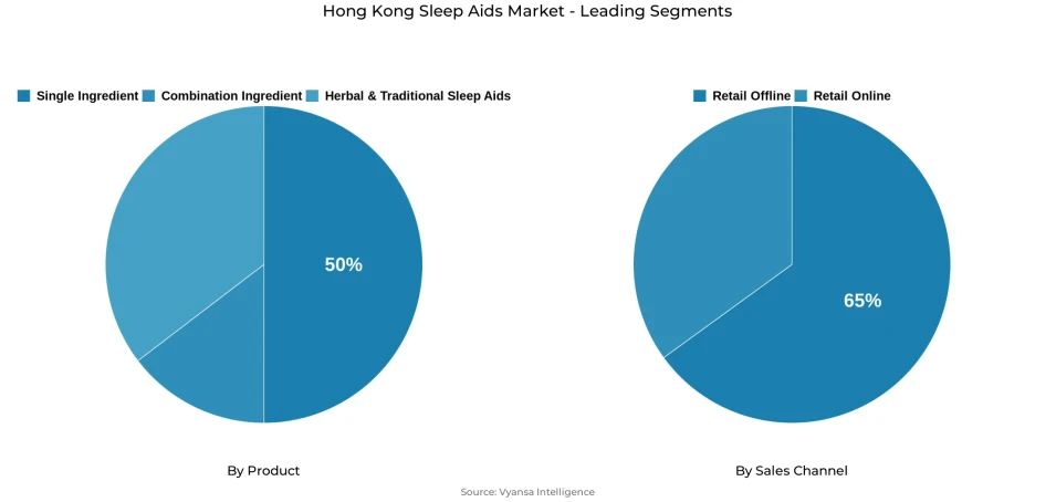 Pie chart showing Hong Kong sleep aids market segmentation by product and sales channel