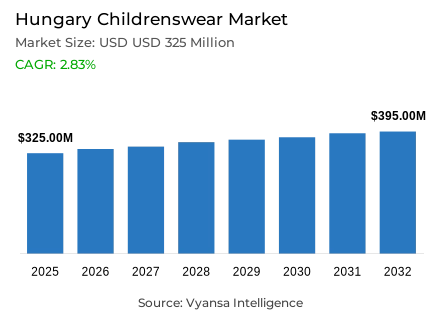 Hungary Childrenswear Market Report: Trends, Growth and Forecast (2026-2032)