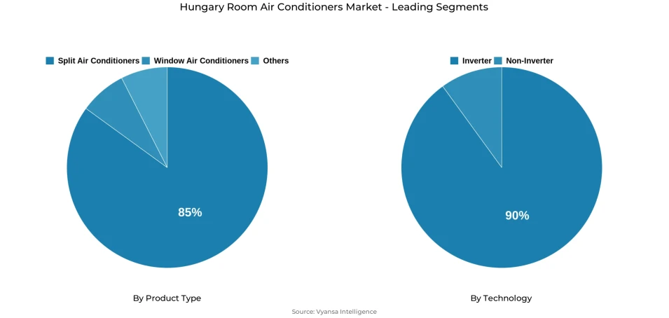 Hungary room air conditioners market segmentation overview Pie chart showing Hungary room air conditioners market segmentation by product type and technology