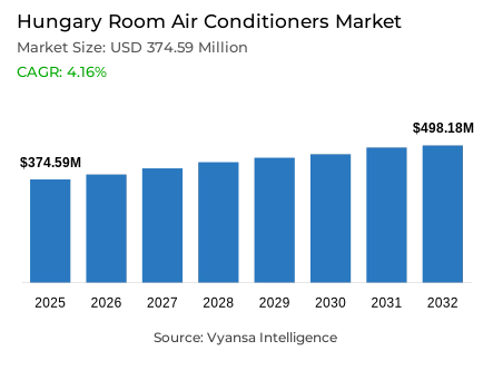 Hungary Room Air Conditioners Market Report: Trends, Growth and Forecast (2026-2032)