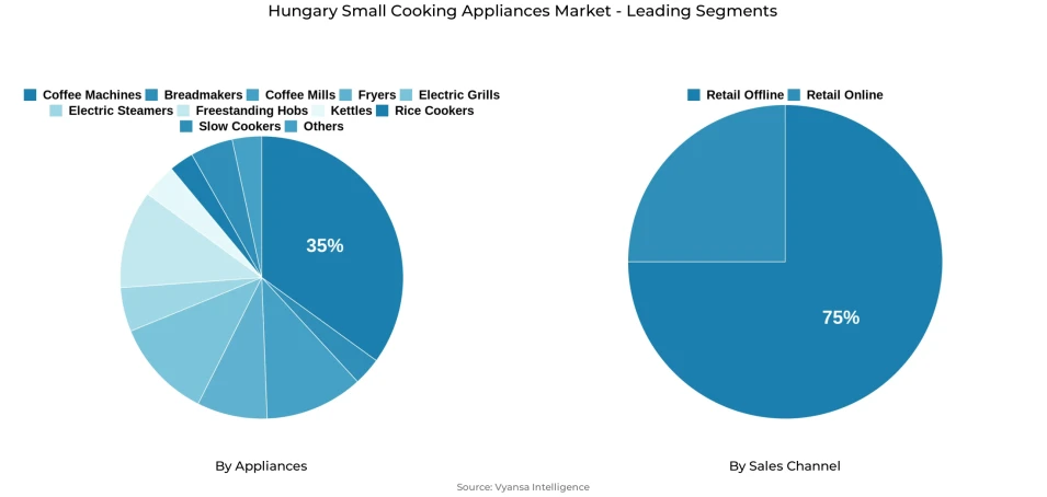 Hungary small cooking appliances market segmentation overview Pie chart showing Hungary small cooking appliances market segmentation by appliances and sales channel