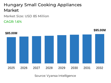 Hungary Small Cooking Appliances Market Report: Trends, Growth and Forecast (2026-2032)